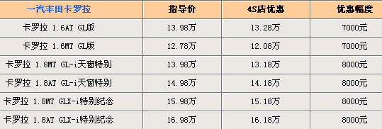 卡罗拉1.6最新报价及市场深度剖析