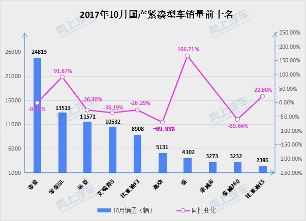 一月份国产紧凑型轿车销量榜单，群雄争霸，谁将成为市场领军者？