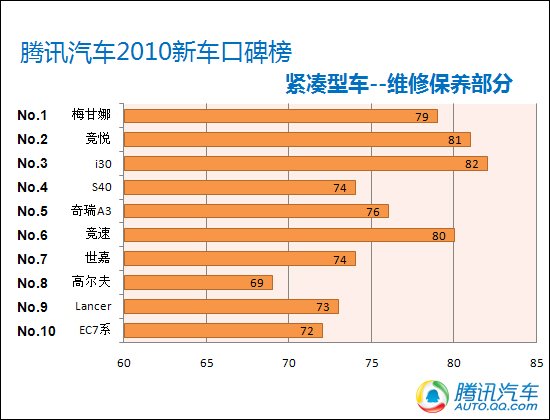 紧凑型车保养费用排行榜，揭示真实成本，购车更明智选择