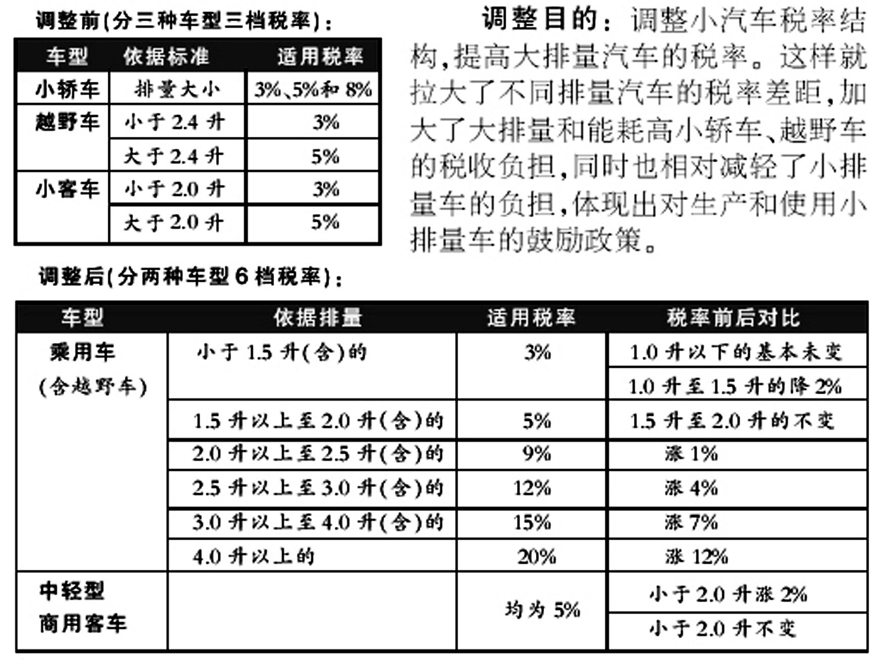 汽车消费税征收标准详解